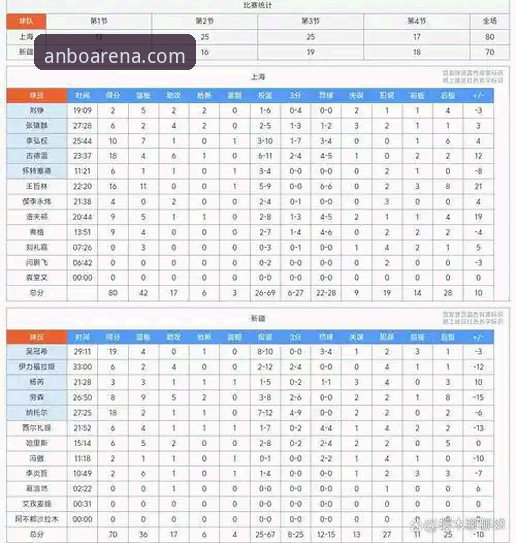 上海男篮豪取12连胜巩固榜首，安博体育平台呈现完整赛事分析